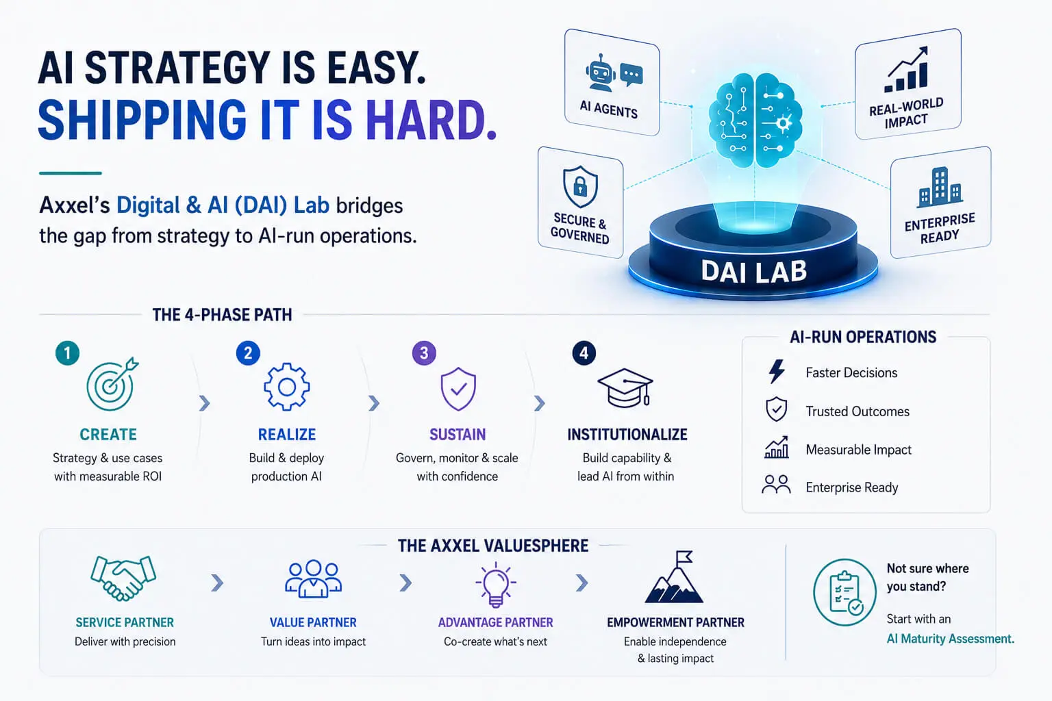 AI Strategy Is Easy to Write and Hard to Ship. That's Why Axxel Built a Digital & AI (DAI) Lab.