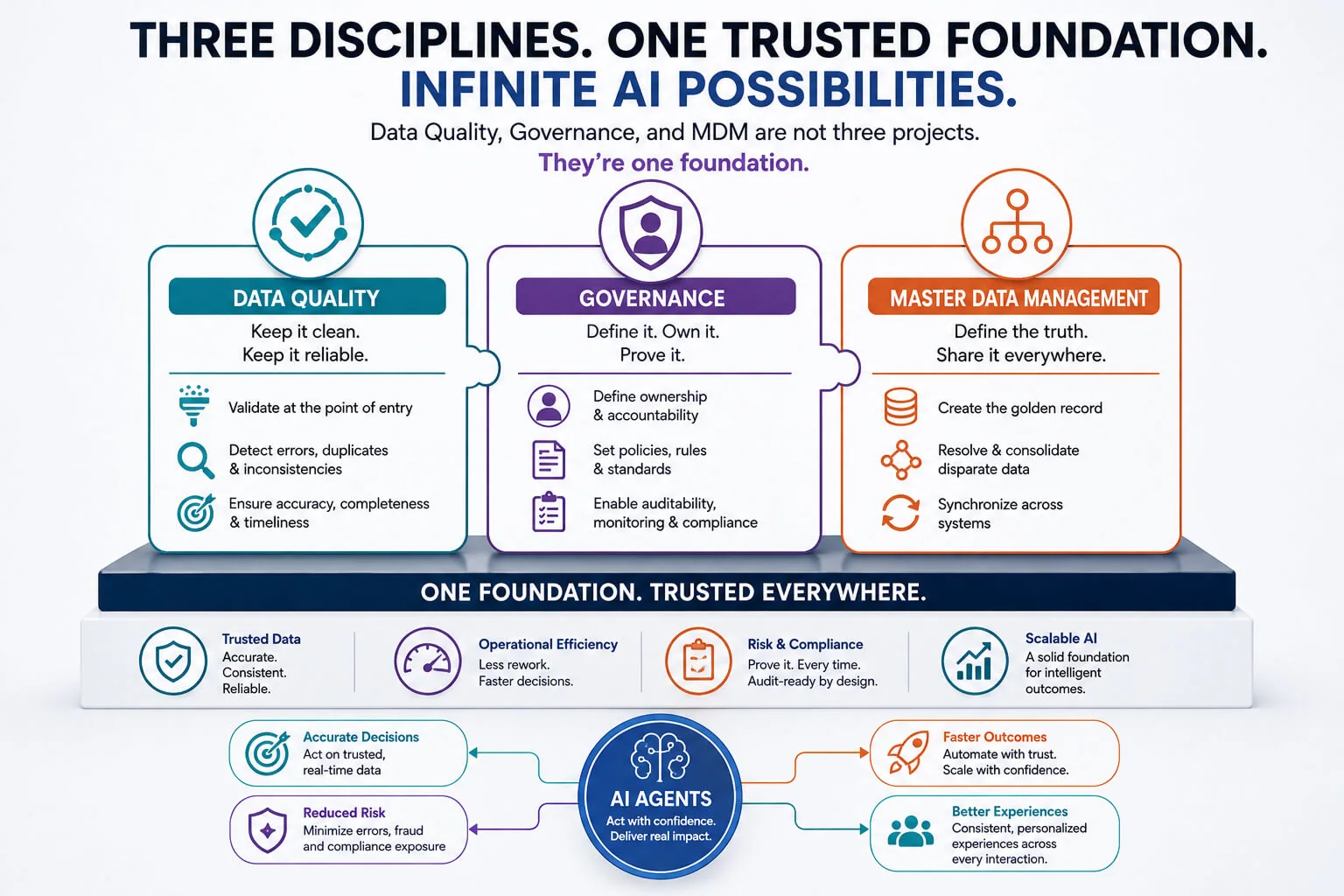 Data Quality, Governance, and MDM are not Three Projects. They're One Foundation.